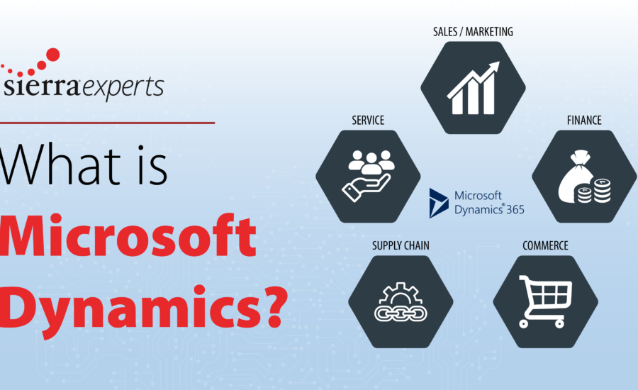 Diagram showing what Microsoft Dynamics is capable of: sales/marketing, finance, commerce, supply chain, and service