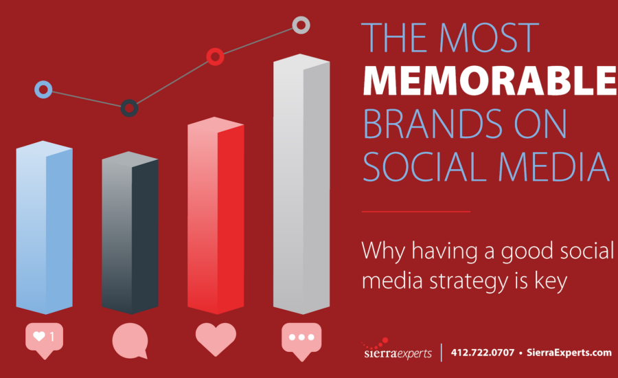 The Most Memorable Brands on Social and the Importance of a Good Social Media Strategy.